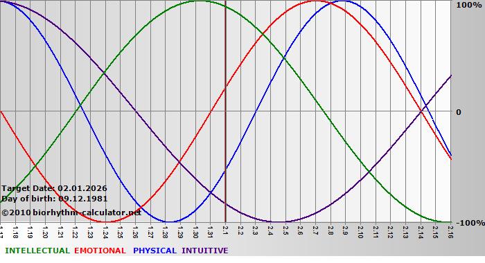 www.biorhythm-calculator.net