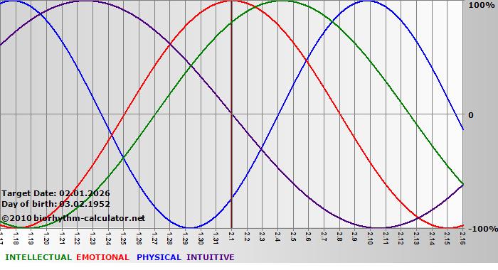 www.biorhythm-calculator.net