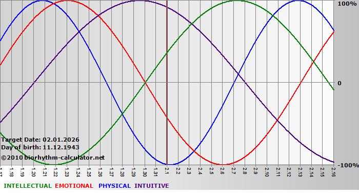www.biorhythm-calculator.net