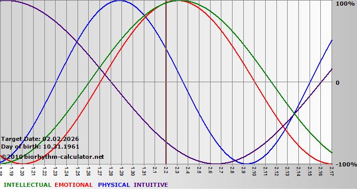 www.biorhythm-calculator.net
