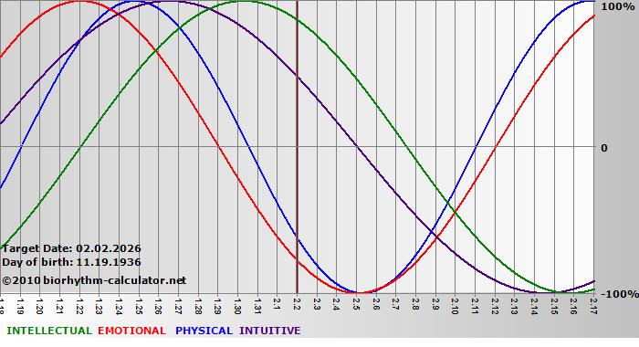 www.biorhythm-calculator.net