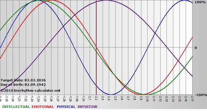 www.biorhythm-calculator.net