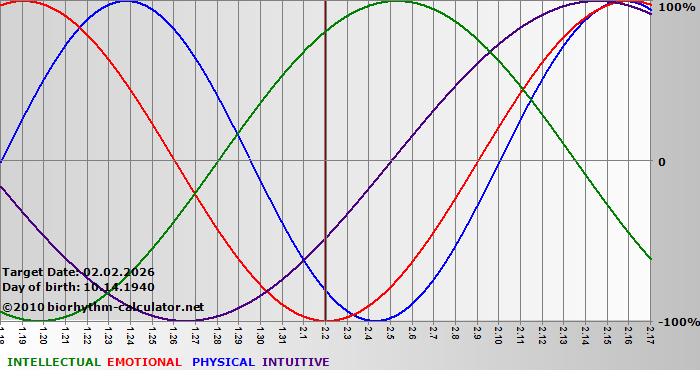 www.biorhythm-calculator.net