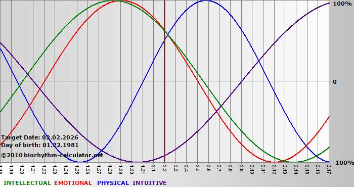 www.biorhythm-calculator.net