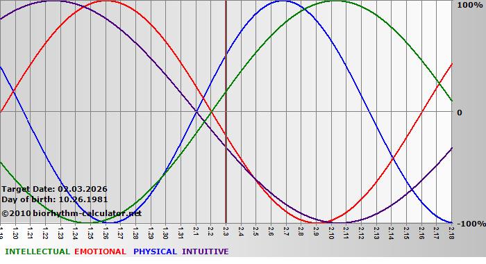 www.biorhythm-calculator.net