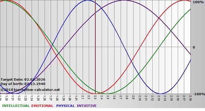 www.biorhythm-calculator.net