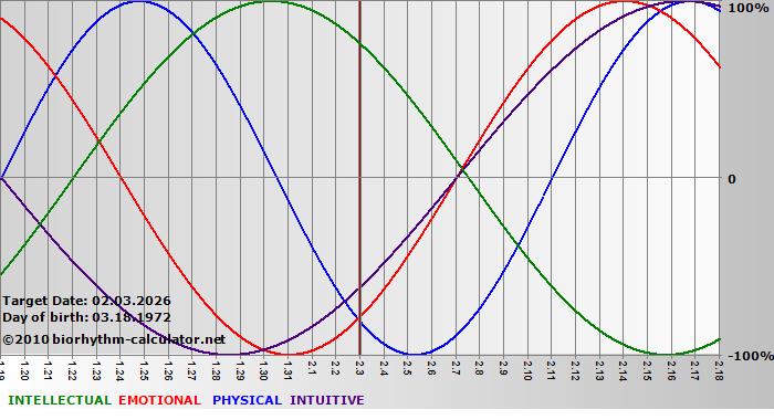 www.biorhythm-calculator.net