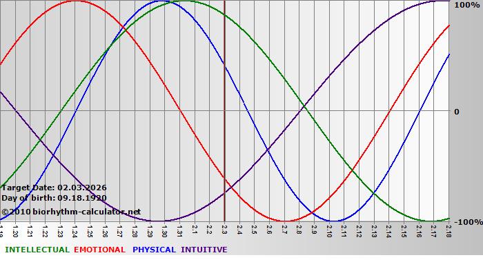 www.biorhythm-calculator.net