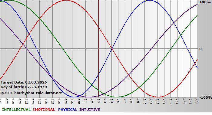 www.biorhythm-calculator.net