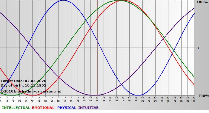 www.biorhythm-calculator.net