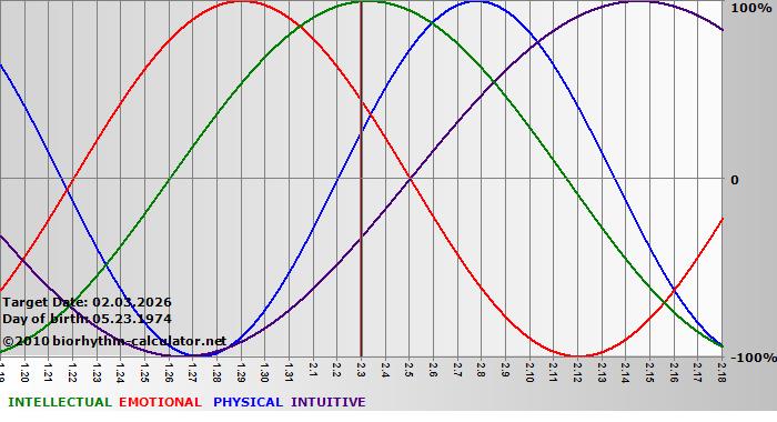 www.biorhythm-calculator.net