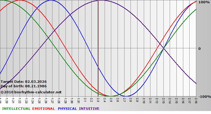 www.biorhythm-calculator.net