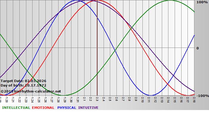 www.biorhythm-calculator.net