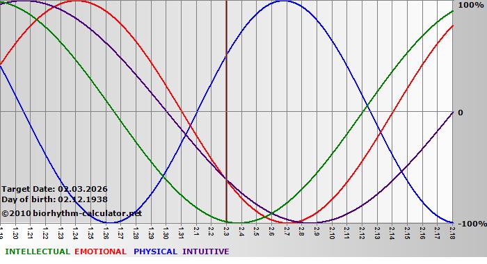 www.biorhythm-calculator.net