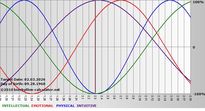 www.biorhythm-calculator.net