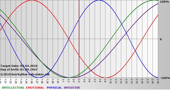 www.biorhythm-calculator.net
