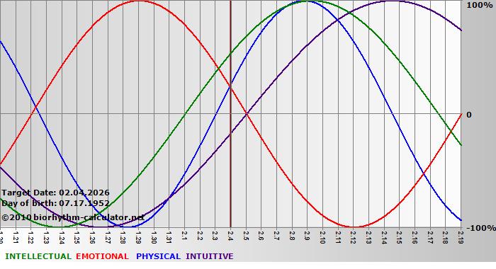 www.biorhythm-calculator.net