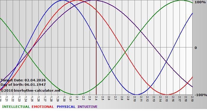 www.biorhythm-calculator.net