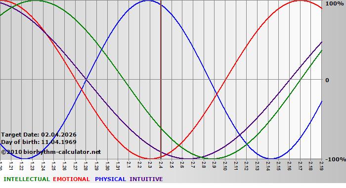 www.biorhythm-calculator.net