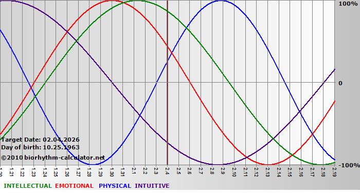 www.biorhythm-calculator.net