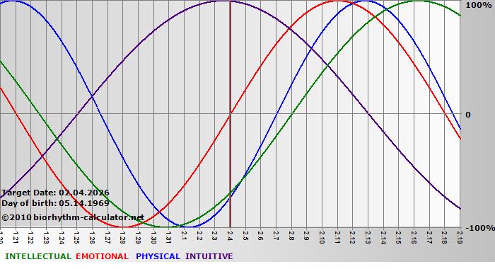 www.biorhythm-calculator.net