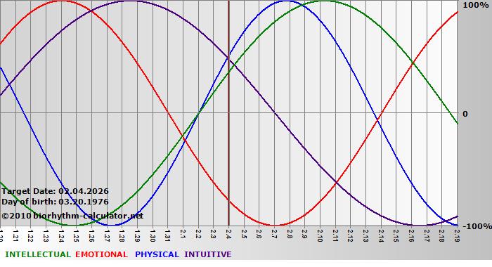 www.biorhythm-calculator.net