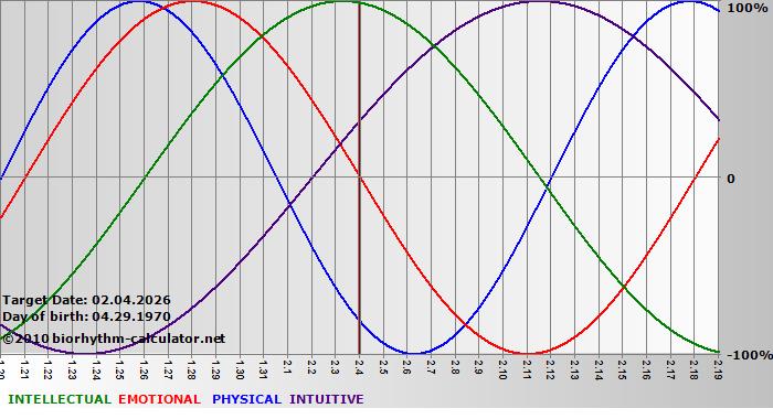 www.biorhythm-calculator.net