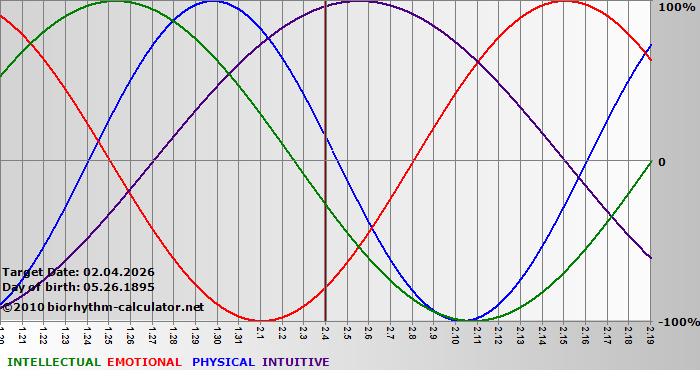 www.biorhythm-calculator.net