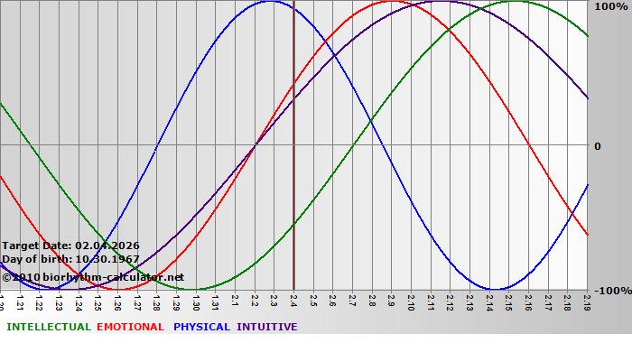 www.biorhythm-calculator.net