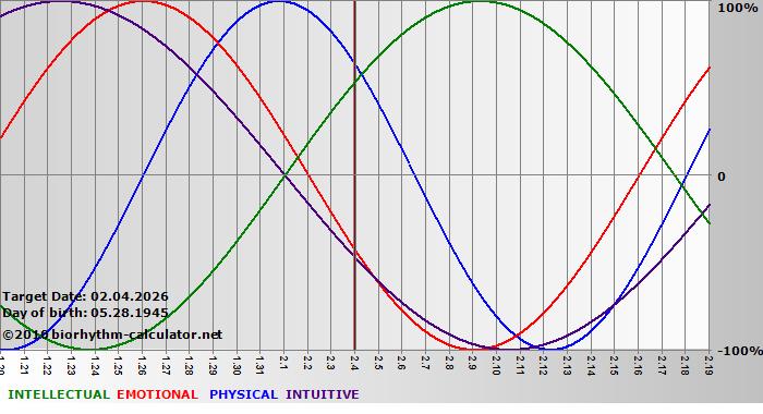 www.biorhythm-calculator.net