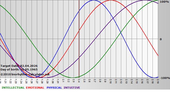 www.biorhythm-calculator.net