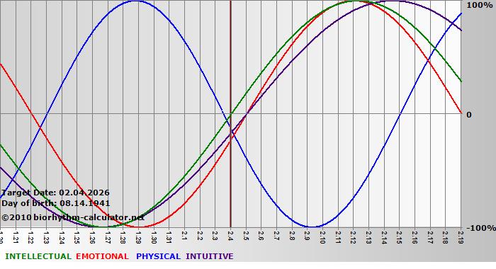 www.biorhythm-calculator.net