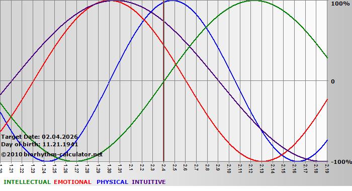 www.biorhythm-calculator.net