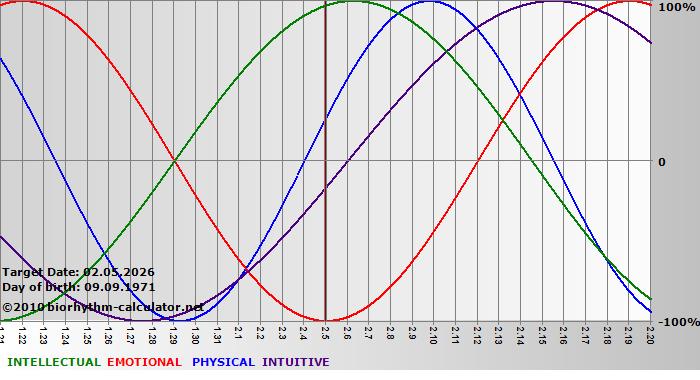 www.biorhythm-calculator.net