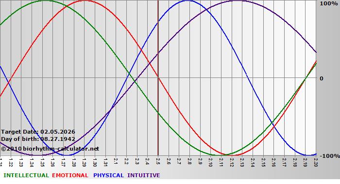 www.biorhythm-calculator.net