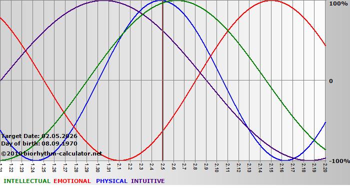 www.biorhythm-calculator.net