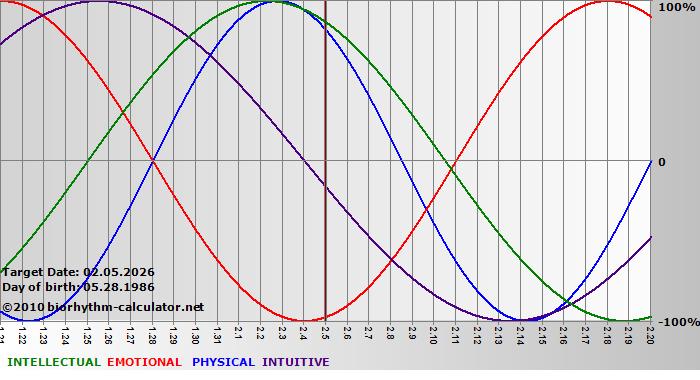 www.biorhythm-calculator.net