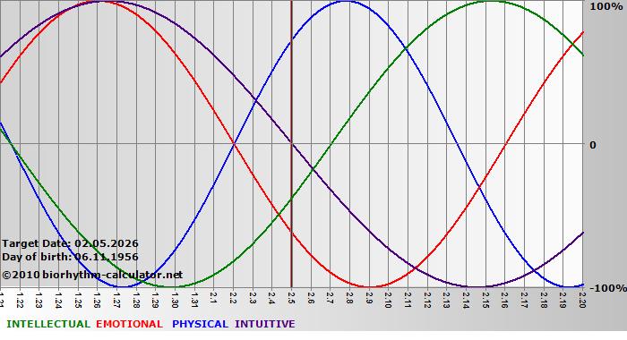 www.biorhythm-calculator.net