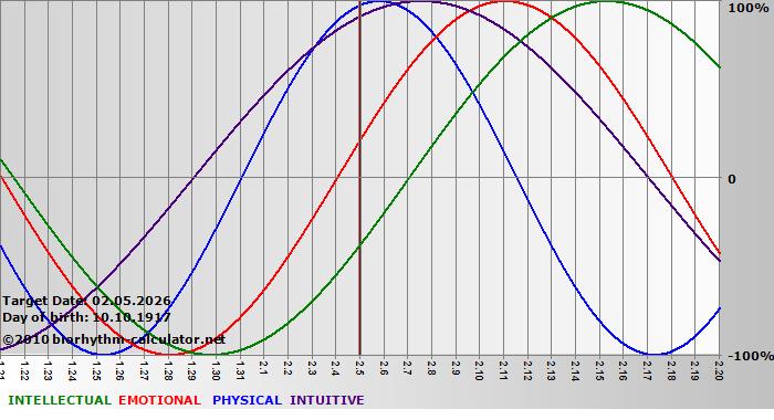 www.biorhythm-calculator.net