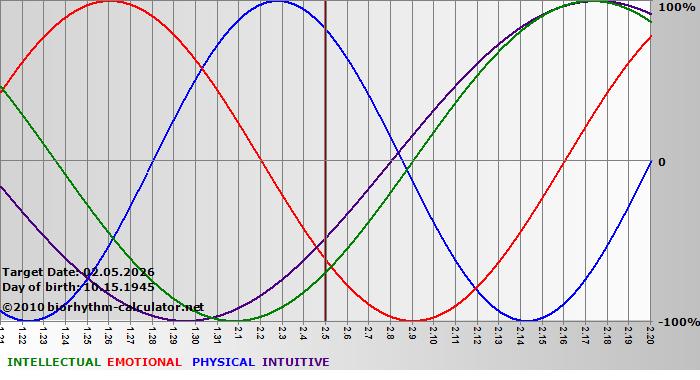 www.biorhythm-calculator.net