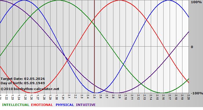www.biorhythm-calculator.net