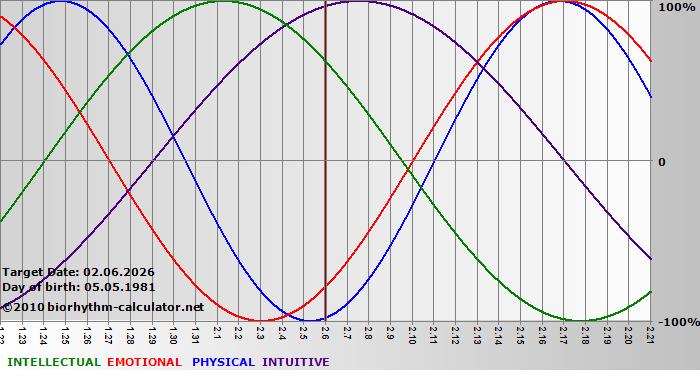 www.biorhythm-calculator.net