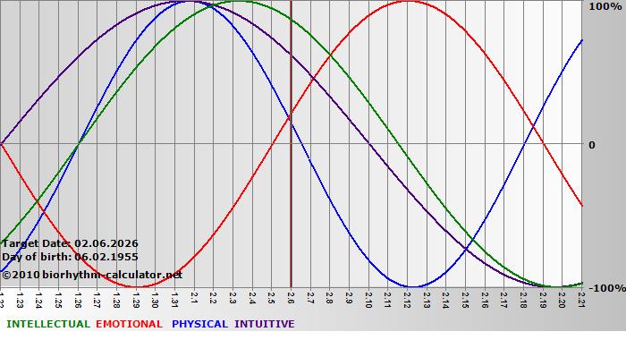 www.biorhythm-calculator.net