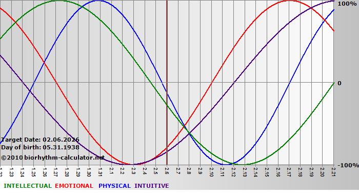 www.biorhythm-calculator.net