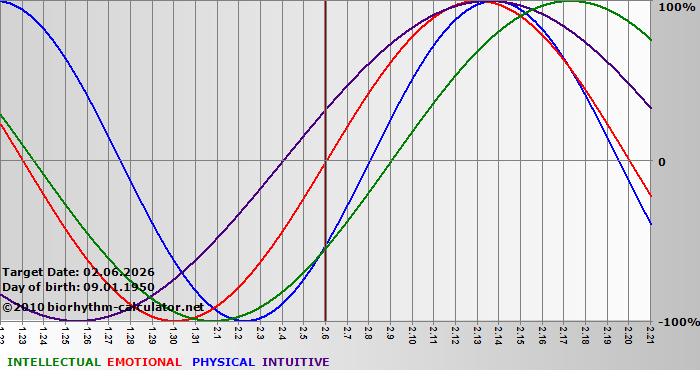 www.biorhythm-calculator.net