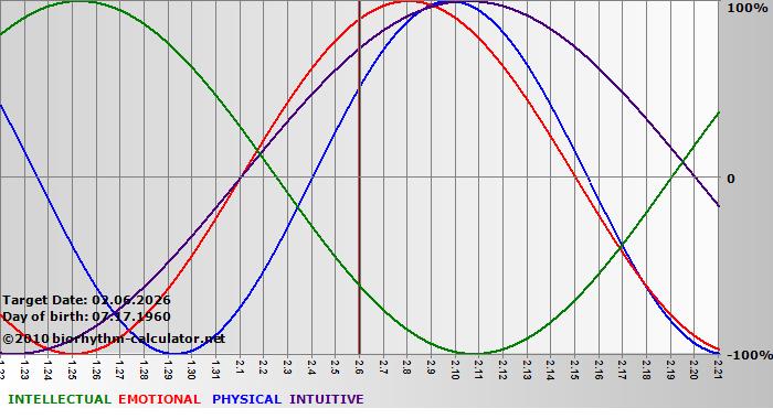 www.biorhythm-calculator.net