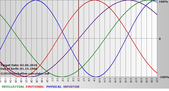 www.biorhythm-calculator.net