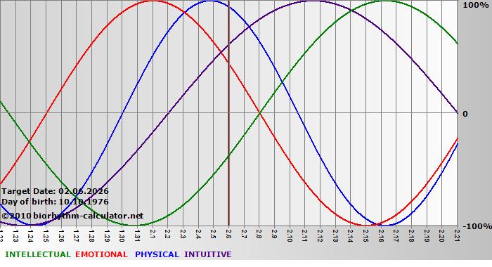 www.biorhythm-calculator.net