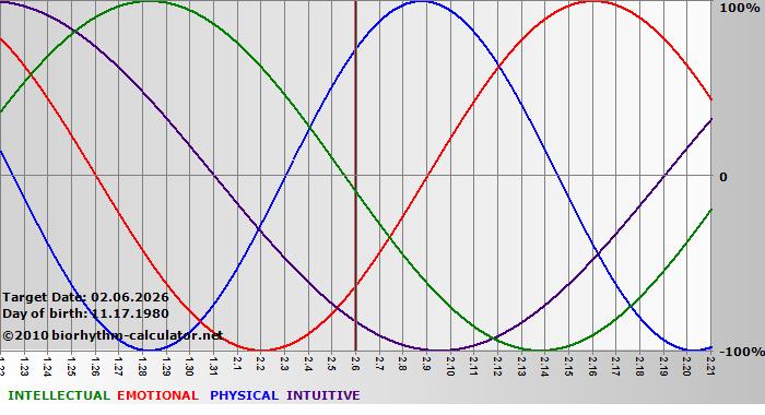 www.biorhythm-calculator.net