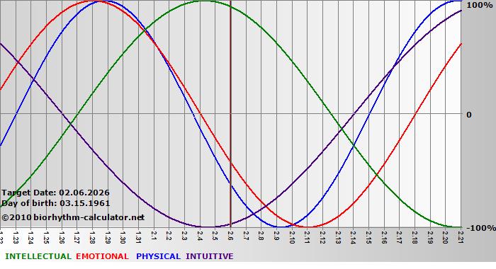 www.biorhythm-calculator.net